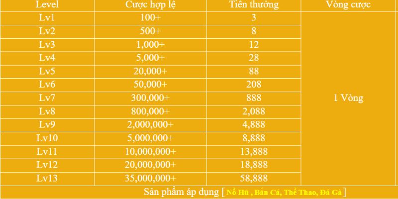 Các mức thưởng của ưu đãi “tích lũy cá cược thể thao” tại New88